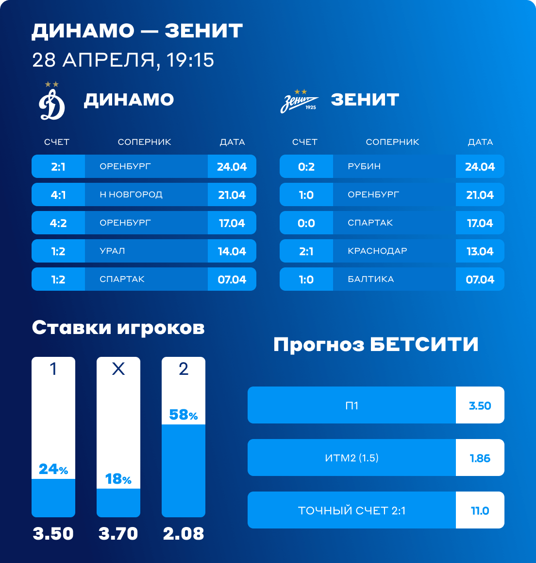 Динамо - Зенит ставки