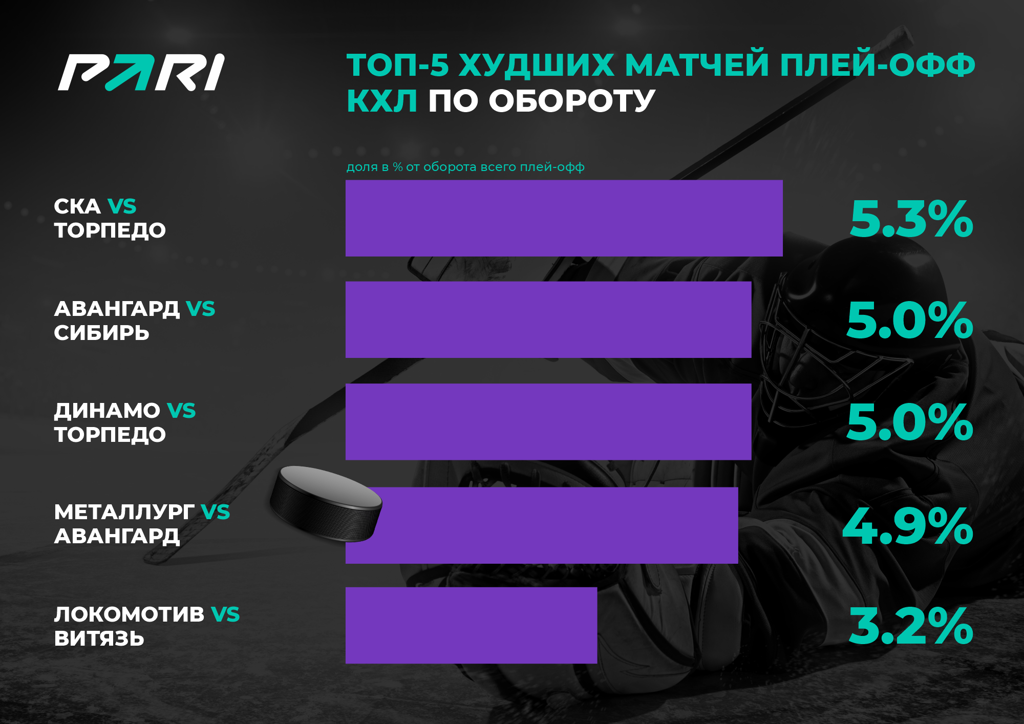 Топ 5 худших по обороту