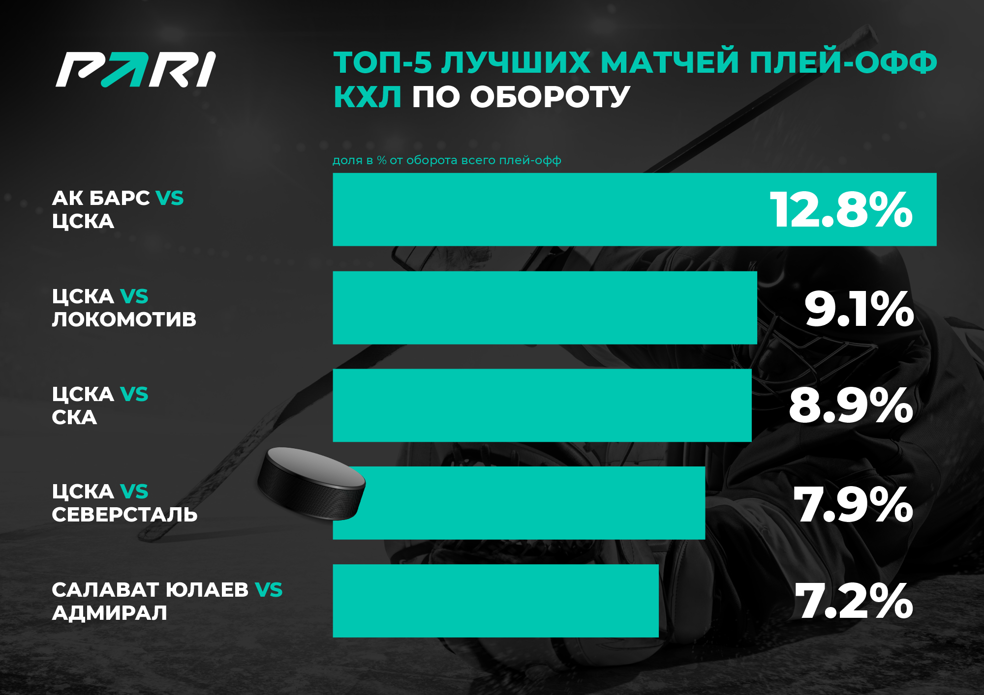 Топ 5 по обороту