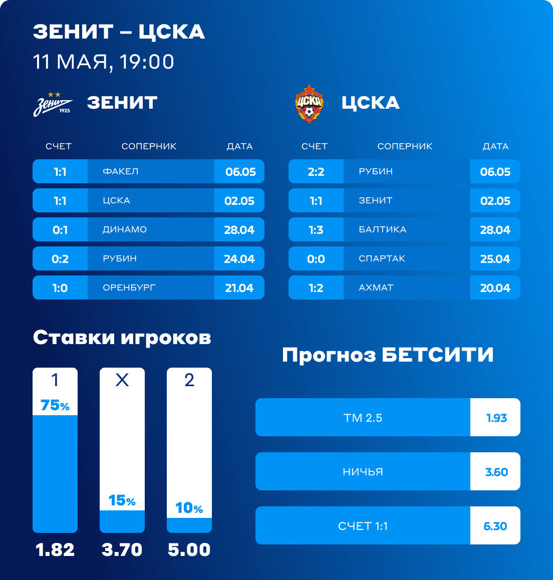 Зенит - ЦСКА ставки